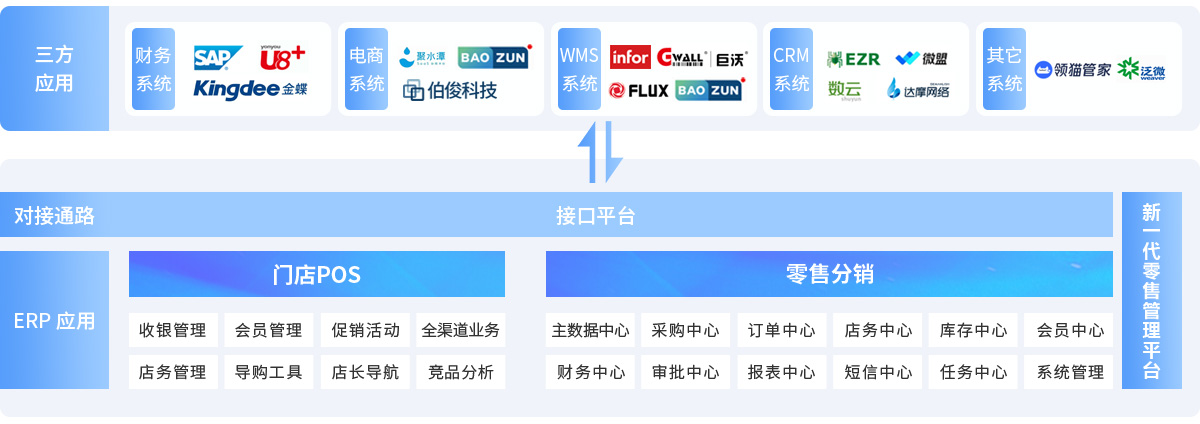伯俊BOSCLOUD，ERP，POS，進(jìn)銷(xiāo)存，分銷(xiāo)系統(tǒng)，收銀系統(tǒng)