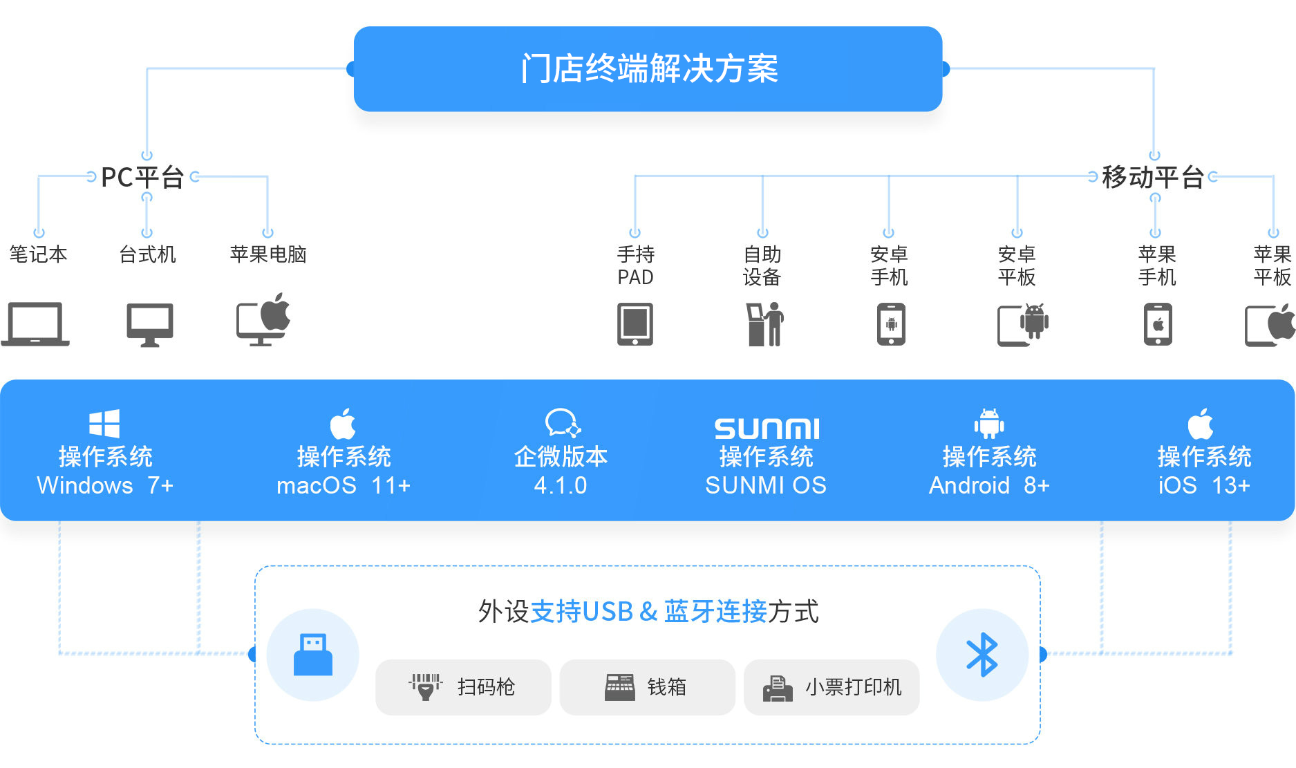 伯俊大麥，POS收銀系統(tǒng)，PC，移動(dòng)，操作系統(tǒng)，win,mac,安卓，企微，IOS，新零售，智慧門店