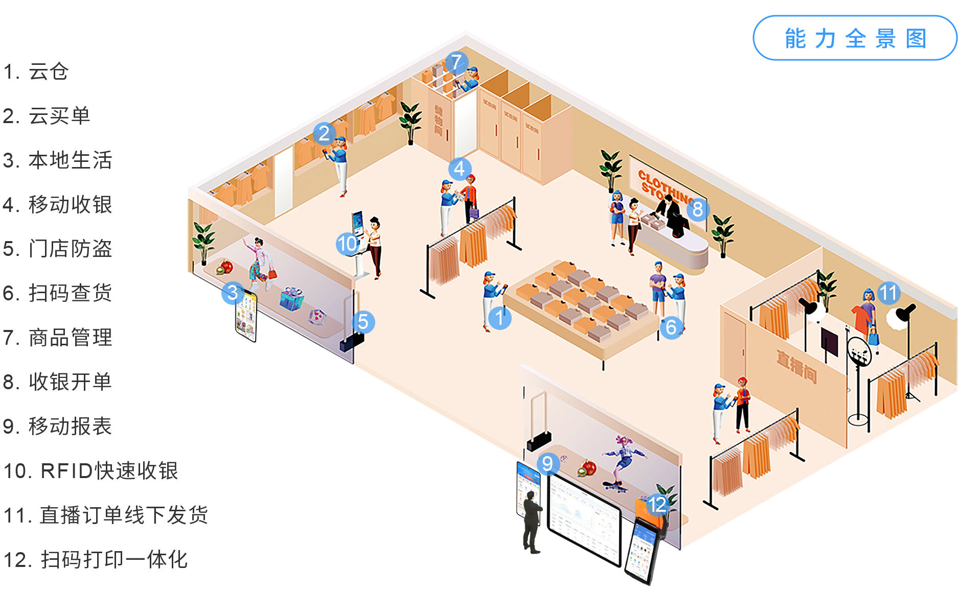 伯俊大麥，POS收銀系統(tǒng)，店務(wù)管理，新零售，能力全景圖