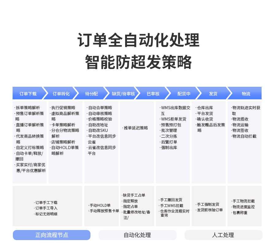 訂單全自動化處理，防超發(fā)
