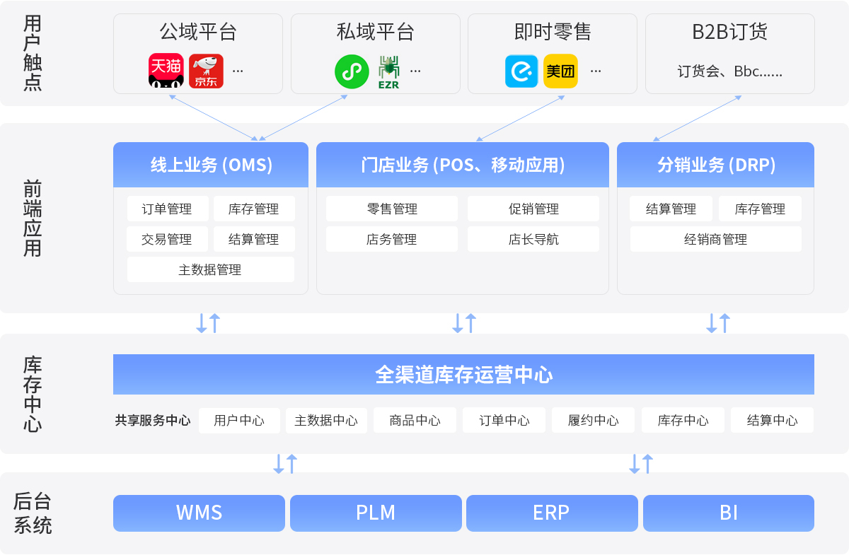 伯俊R3架構(gòu)，中臺系統(tǒng)，全渠道一盤貨