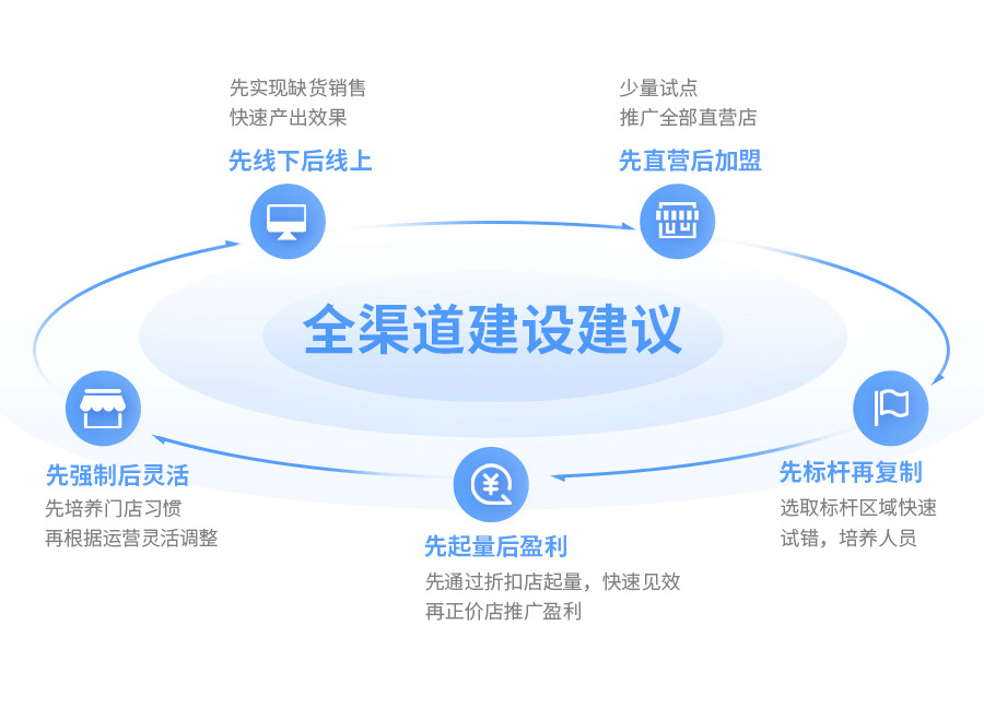 伯俊云倉智能調(diào)貨，導(dǎo)購、電商、門店訂單全域流通