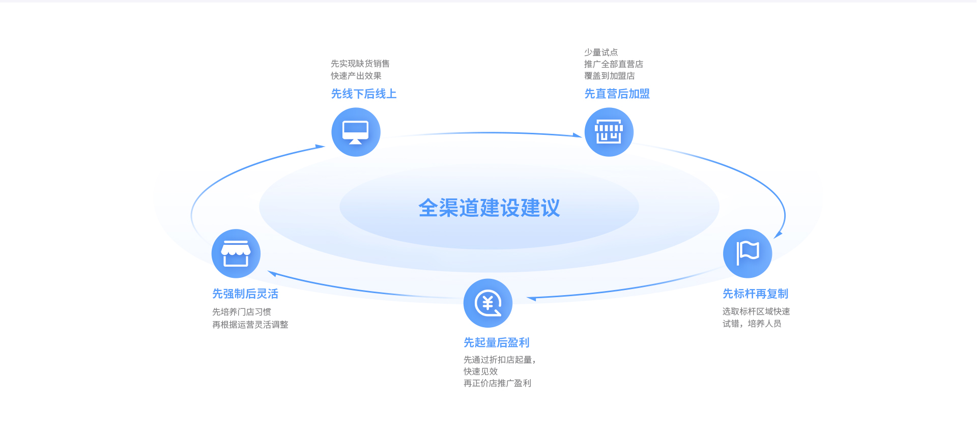 伯俊云倉智能調(diào)貨，導(dǎo)購、電商、門店訂單全域流通