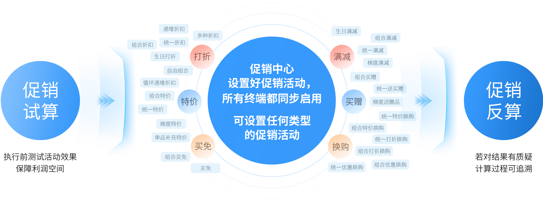 伯俊大麥，POS收銀系統(tǒng)，促銷引擎，促銷活動，促銷管理，新零售，智慧門店