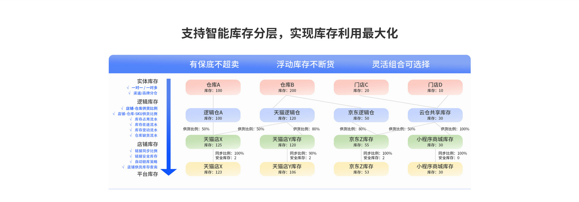 支持智能庫存分層，實現(xiàn)庫存利用最大化